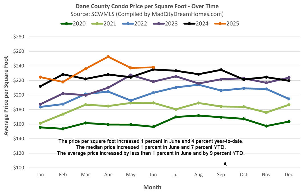 Madison WI condo prices June 2025